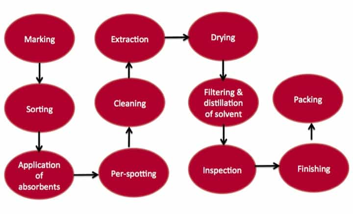 What Are The Steps Of Dry Cleaning